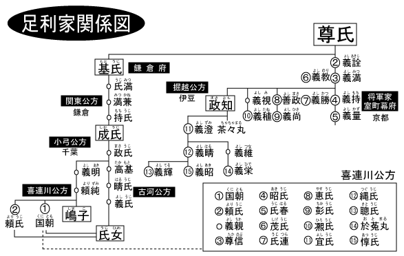 家 系図 将軍家 足利