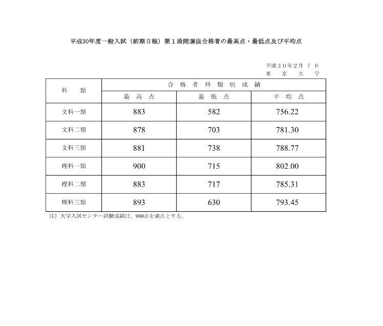 悲報 東大受験者にセンター900点満点あらわる スペード速報 ゝ 悲報 東大受験者にセンター900点満点あらわる スペード速報 ゝ