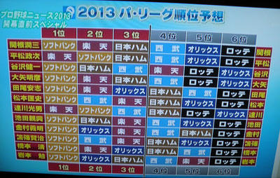 日ハム 今年は最下位予想 日ハム速報 Jp