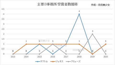 主要３事務所 受賞者数推移