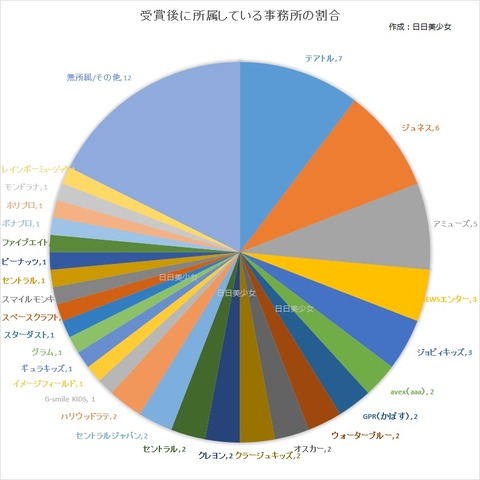 小1　受賞後 所属事務所 割合