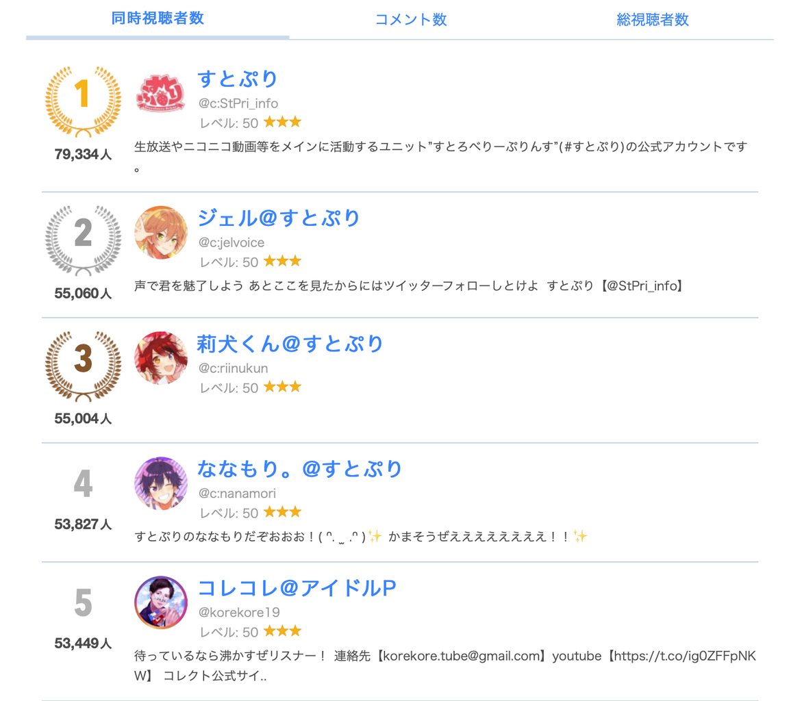 悲報 コレコレさんツイキャス王の座から陥落 Doki Doki Liver 悲報 コレコレさんツイキャス王の座から陥落 Doki Doki Liver