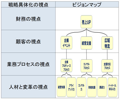 事例研究 日雑卸売業ｈ社の場合 Step3 ビジョン 戦略 戦術をマップ化する その５ 経営の見える化