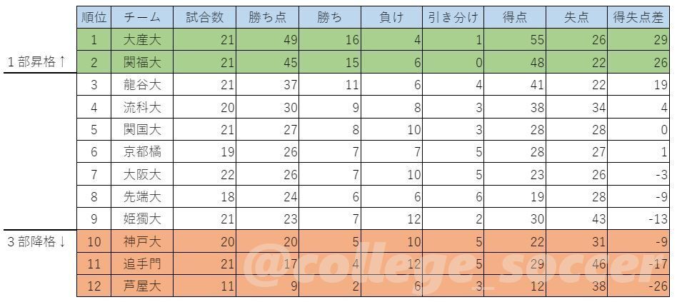 関西 2部リーグ順位表 21 11 28現在 College Soccer Central 関西 2部リーグ順位表 21 11 28現在 College Soccer Central