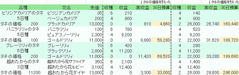 ブラッドは儲からない 何の花を育てれば一番儲かるのか ドラクエ10攻略ブログ 大魔王からは逃げられない