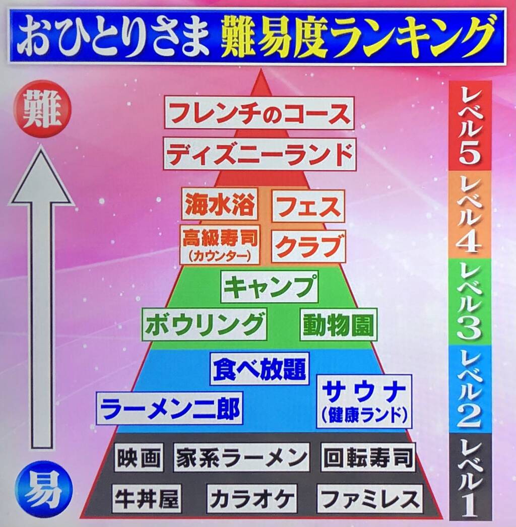 画像 テレビ局 お一人様難易度ランキング作ったで ゆうの Let S Try