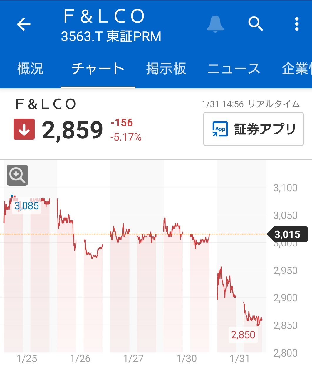 【ワロタｗ】　スシローさん　ペロリストのせいで株価暴落ｗ　時価総額にして160億円も値下がりｗｗｗ  [841987188]YouTube動画>2本 ->画像>21枚 