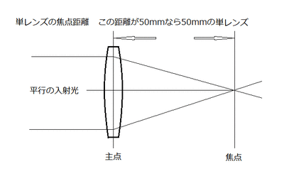 単レンズの焦点距離