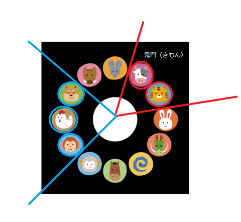 鬼門