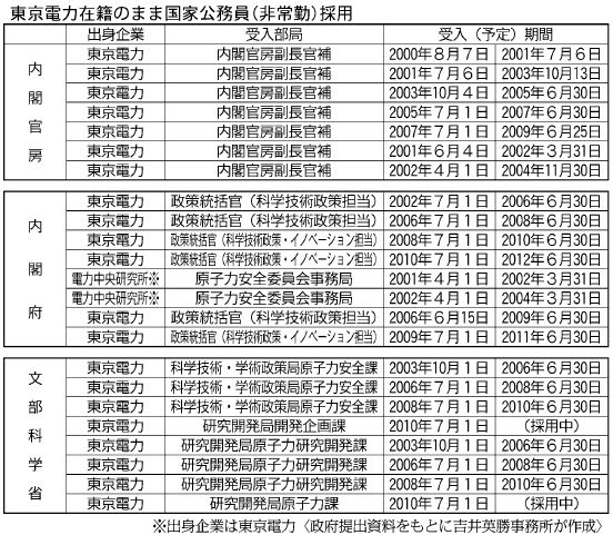 電力会社の天上がり