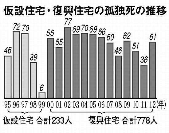 孤独死の推移