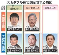 大阪ダブル選挙対決の構図