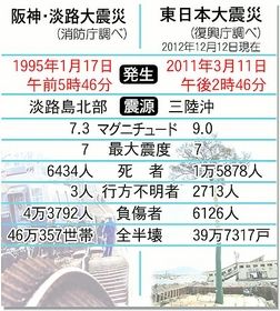 阪神淡路大審査と東日本大震災