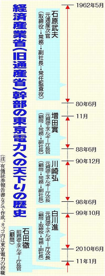 電力会社への天下り
