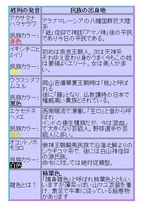 日本史の深奥から見える 姓 の法則 先祖が伝えてきた 蔭性 新令和日本史編纂所