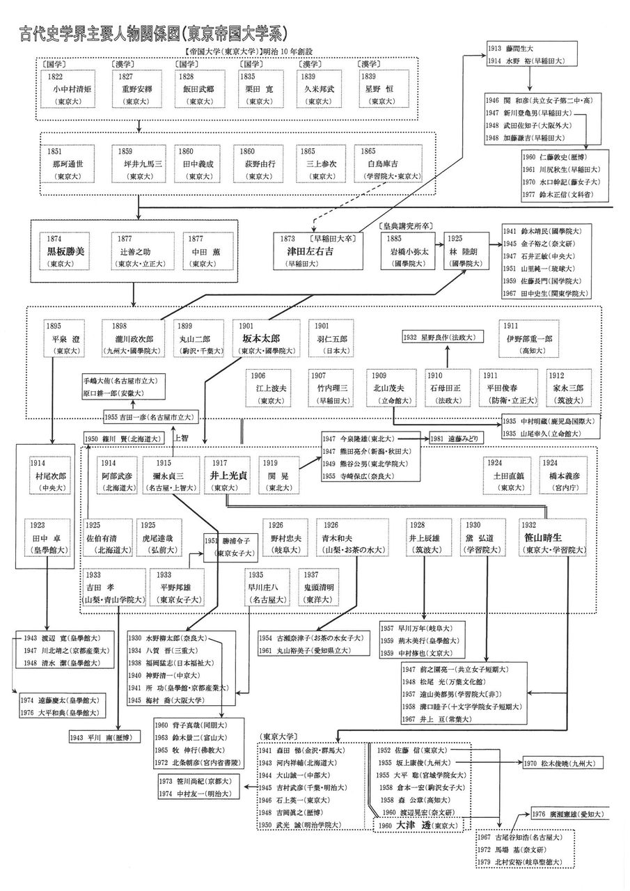 日本古代史学界関係図 東京帝国大学系 名もなき歴史教諭の雑記 日本古代史学界関係図 東京帝国大学系 名もなき歴史教諭の雑記
