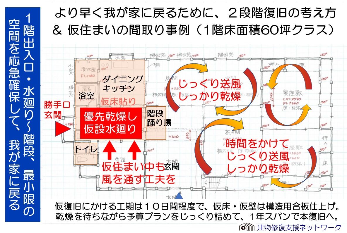仮住まいの考え方(例)