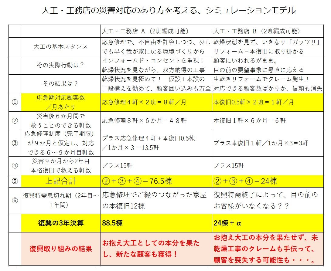 災害対応シミュレーションモデル 大工・工務店