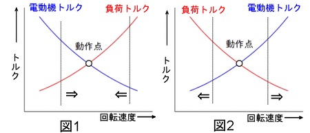 0330トルク対速度