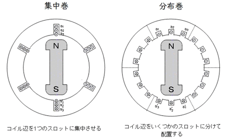 0330分布巻と集中巻