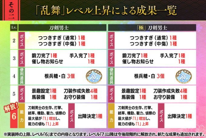 乱舞練度解放と大演練62振り配布について とあるふたつの本丸の日常記録