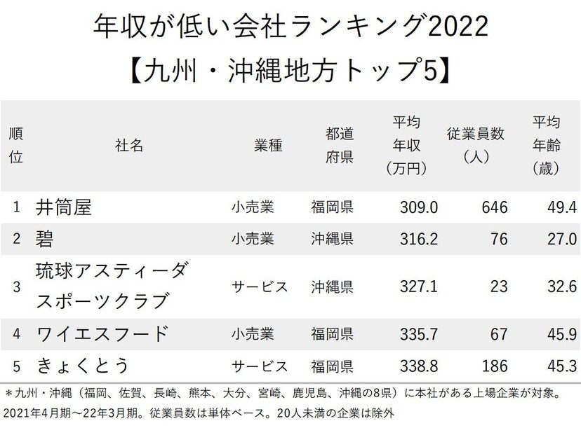 【悲報】琉球アスティーダ、年収低い沖縄の会社ランキングで3位になってしまう...