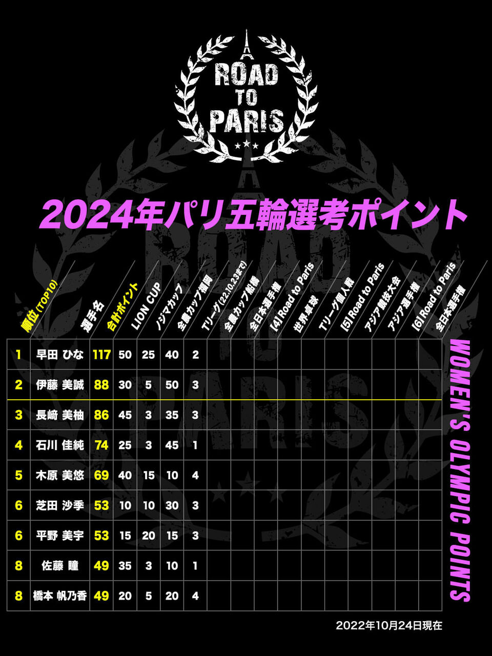 【卓球】国内選考会を批判する人を煽る人物現るwww