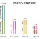高麗人参(朝鮮人参)サポニン比率