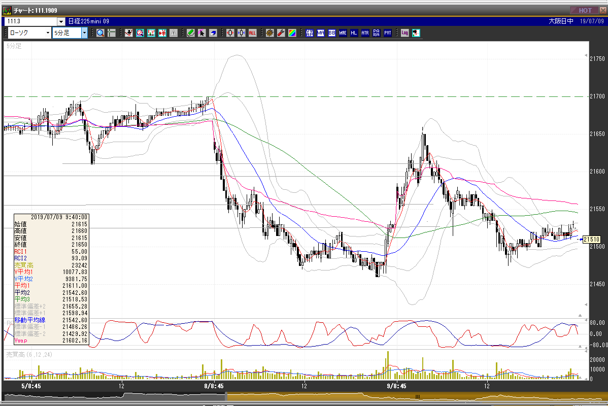 2019 7 9 火 日経225先物 トレード結果 チャート分析 2019年9月限 Trader S Life トレーダーズライフ プロの勝つための チャート分析 日経225先物 先物オプション Fx 株トレードのリアルトレード