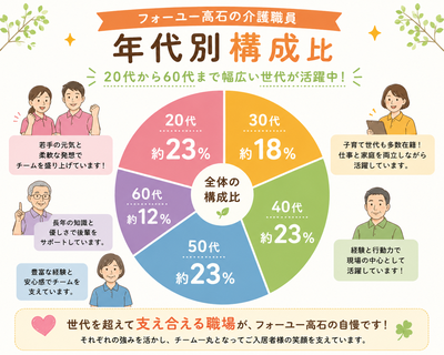 職員構成比