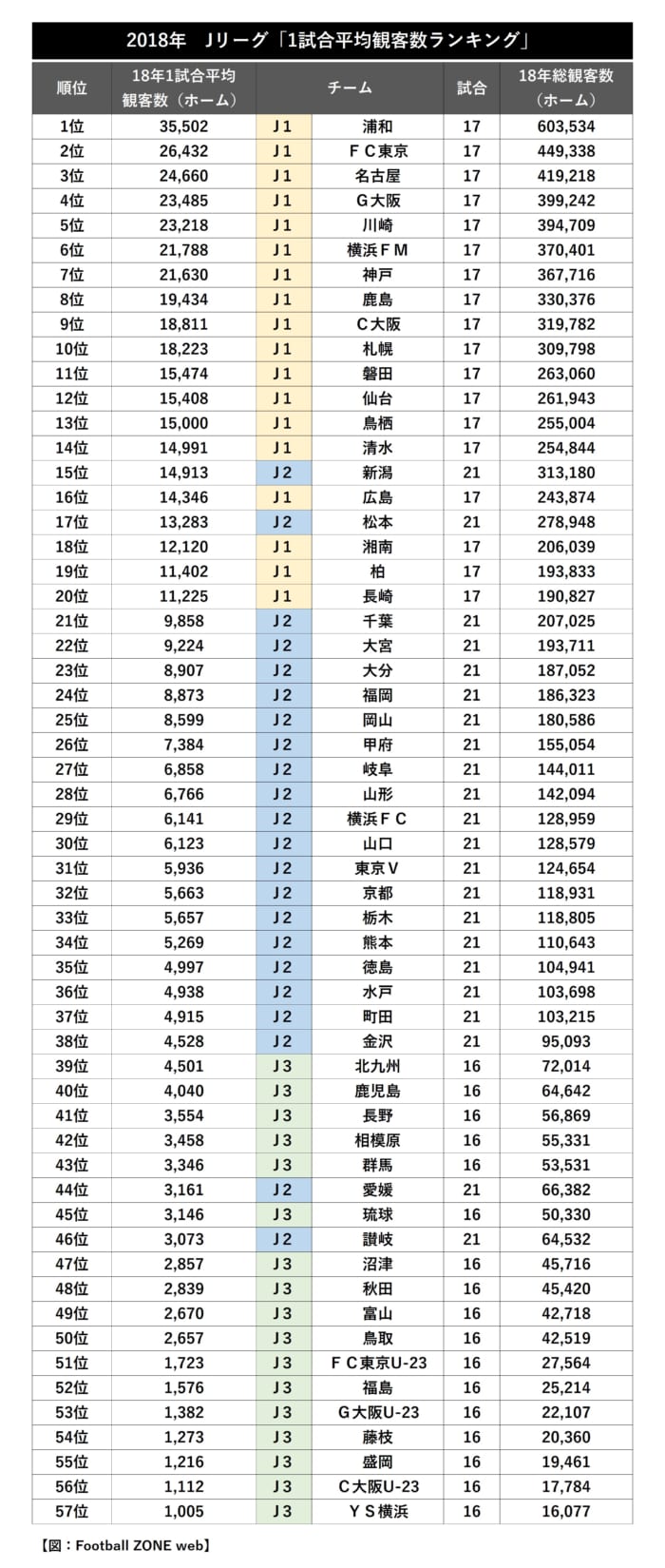 18 Jリーグ 1試合平均観客数ランキング 日刊 しし丸日記 横浜fc と 食 のブログ