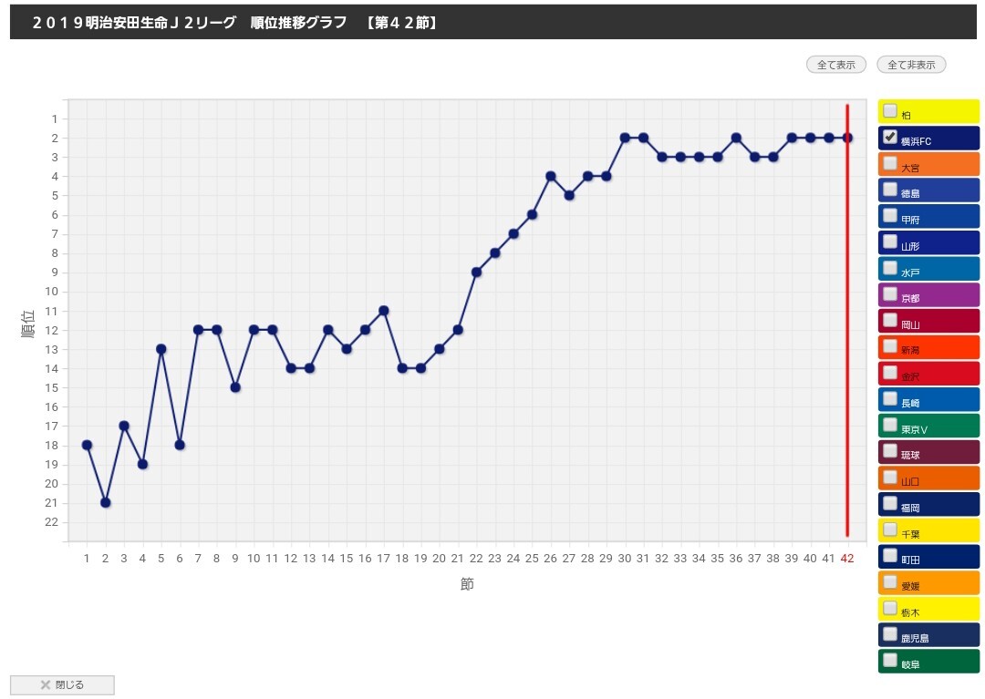 19シーズン 横浜fc順位推移 日刊 しし丸日記 横浜fc と 食 のブログ