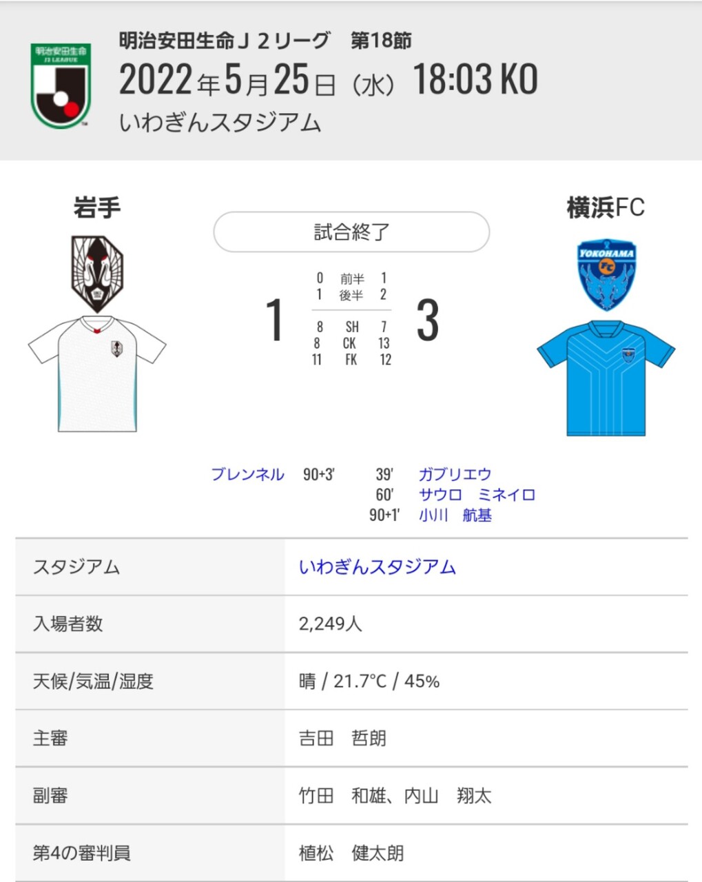 22 J2第18節 いわてグルージャ盛岡 1 3 横浜fc いわぎん 日刊 しし丸日記 横浜fc と 食 のブログ