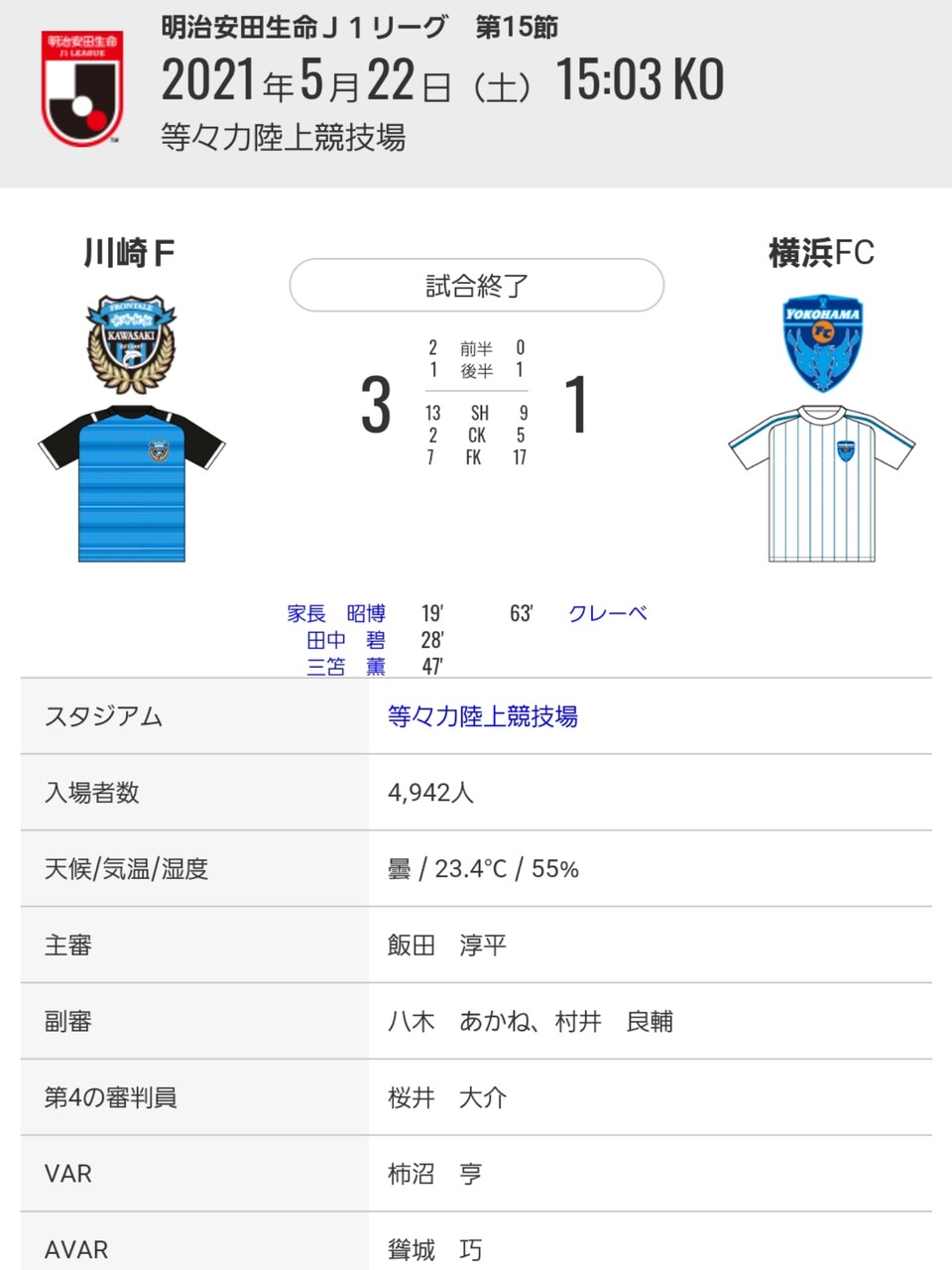 21 J1第15節 川崎フロンターレ 3 1 横浜fc 等々力 日刊 しし丸日記 横浜fc と 食 のブログ 21 J1第15節 川崎フロンターレ 3 1 横浜fc 等々力 日刊 しし丸日記 横浜fc と 食 のブログ