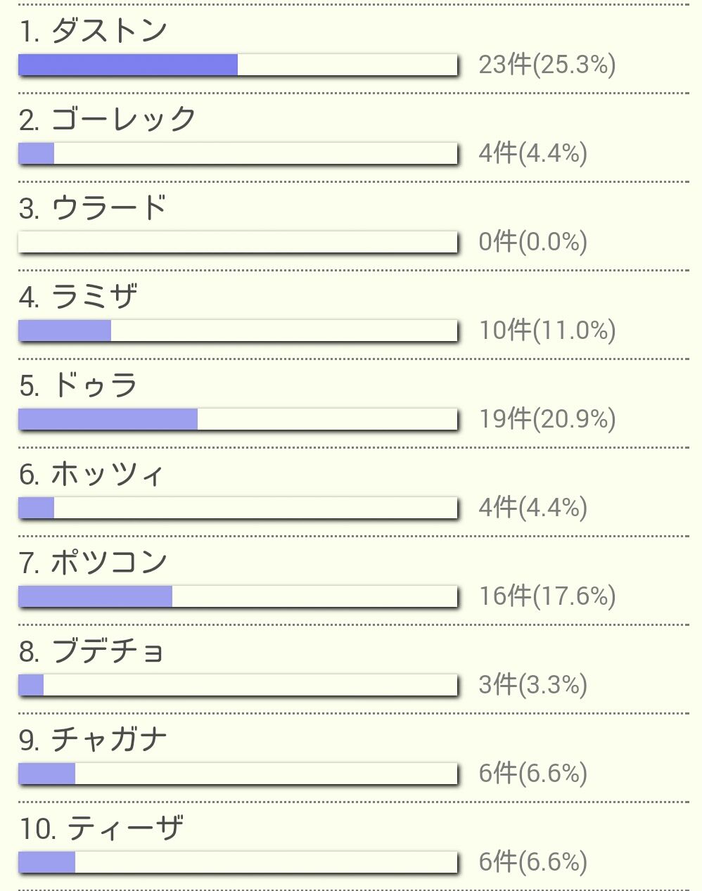 ドワ男総選挙結果発表 猫にねこ缶