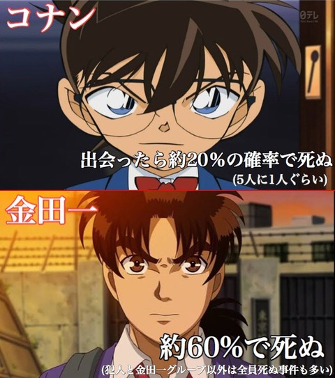 コナン 金田一とジャンプで打ち切られた推理漫画を比較してみた アアアアニメ速報