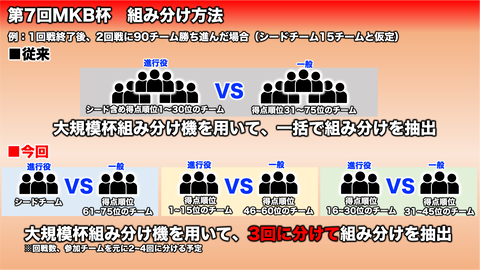 第7回MKB杯 組分け方法