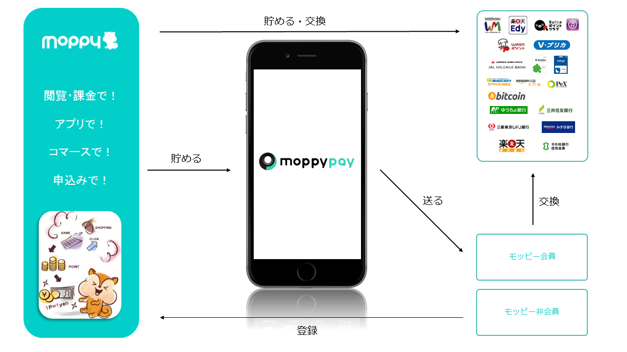 モッピーの「Moppy Pay」でポイント集約して交換！ : 誰も教えない本当のANAマイレージ攻略
