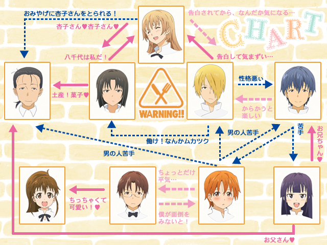 作ってみました Working 恋愛模様相関図 神谷浩史 小野大輔のdear Girl Stores