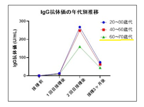 藤田医科大学実験調査