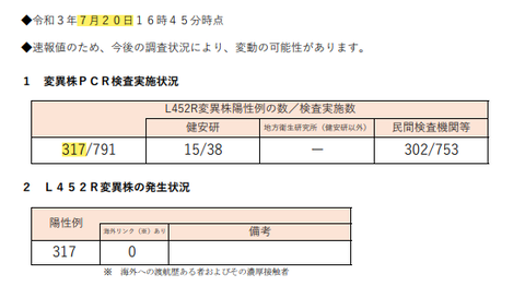 東京都「インド型」40％突破