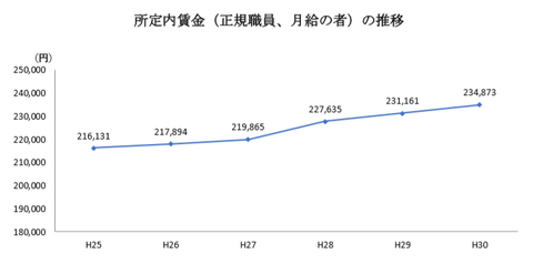 賃金