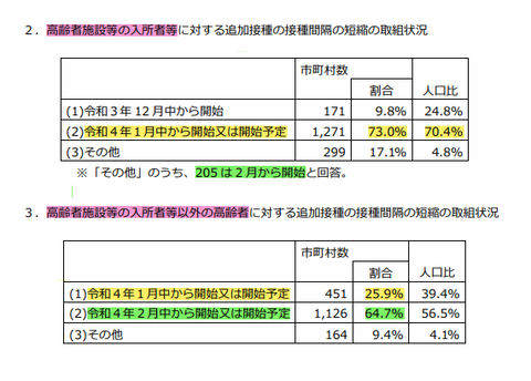 ３回目の追加接種・市町村の取り組み状況