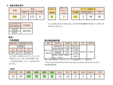 ５日の都内の新規感染者390人