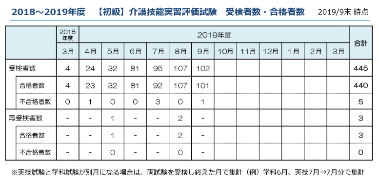 介護技能実習 ２年目移行試験合格者 ９月末で443人 日本介護新聞ビジネス版バックナンバー