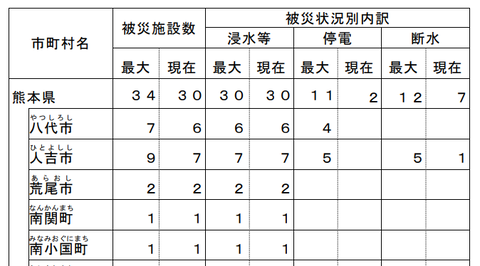 7月豪雨被害・13日現在の状況