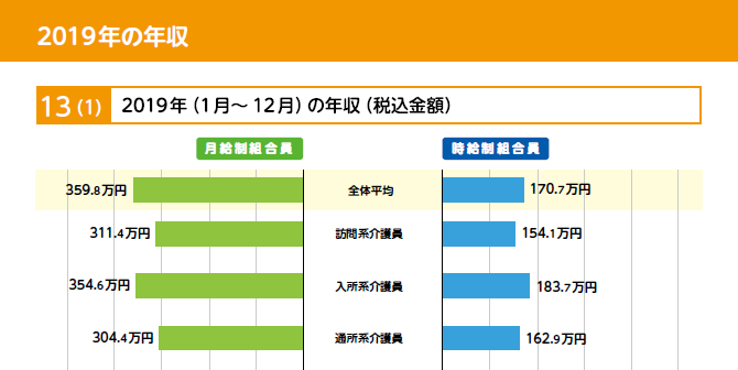 月給制介護職員の平均月収 23万5 401円 平均年収 359万８千円 日本介護新聞ビジネス版バックナンバー