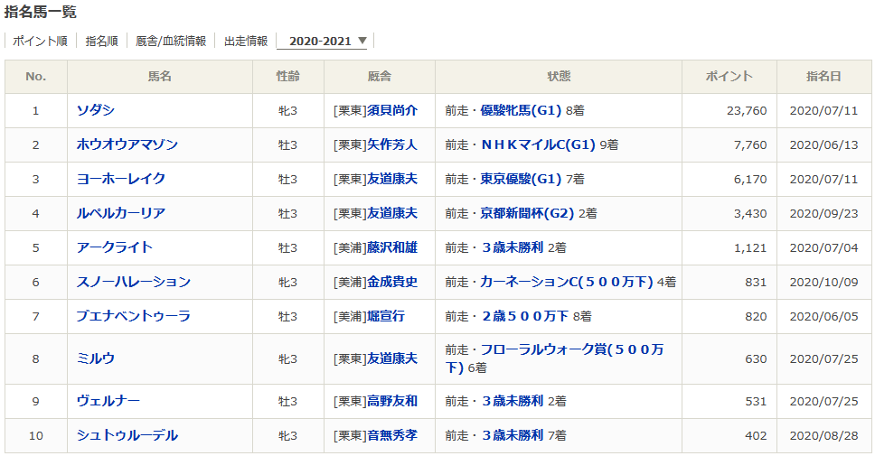 ウマ娘で競馬始めました 勢におススメしたい Pog ペーパーオーナーゲーム という楽しみ方 片岡聲之助のdeblog