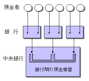 金融と信用創造の関係について3（金融について　まとめ）