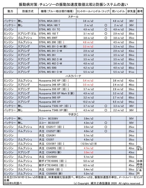 チェンソー振動加速度比較 (1)